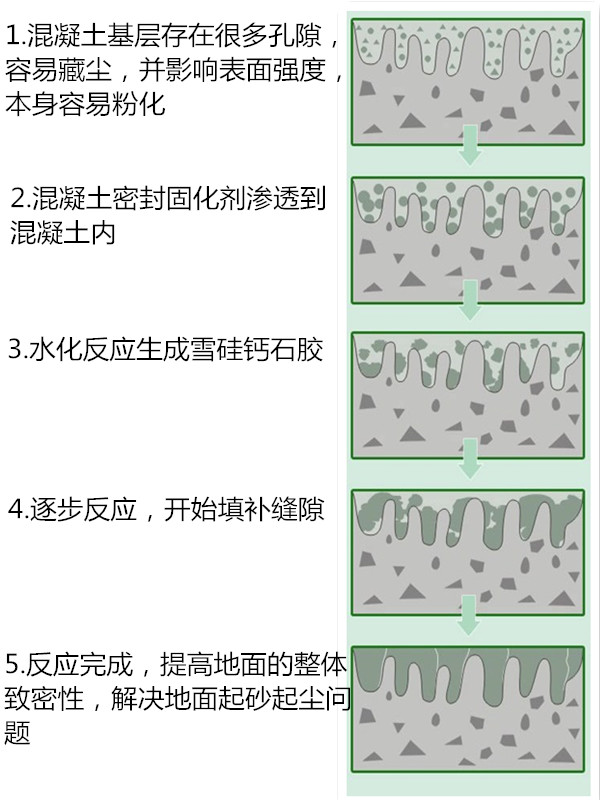 密封固化剂反应过程.jpg